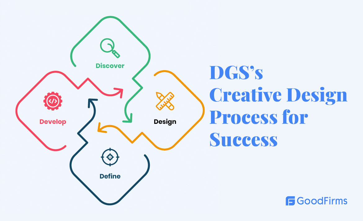 Creative Design Process